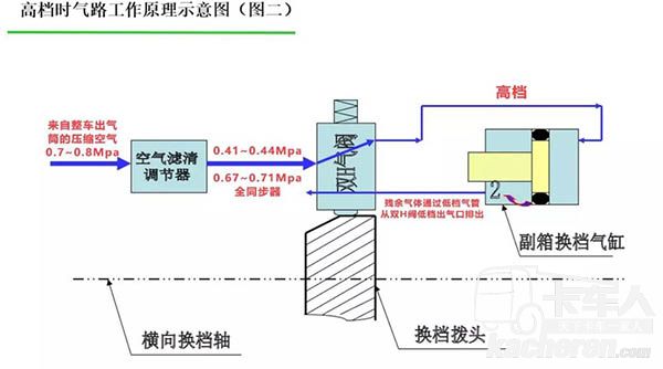 高檔時氣路工作原理示意圖